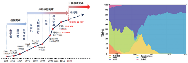 提高计算机性能_高性能计算机的发展_影响计算机性能